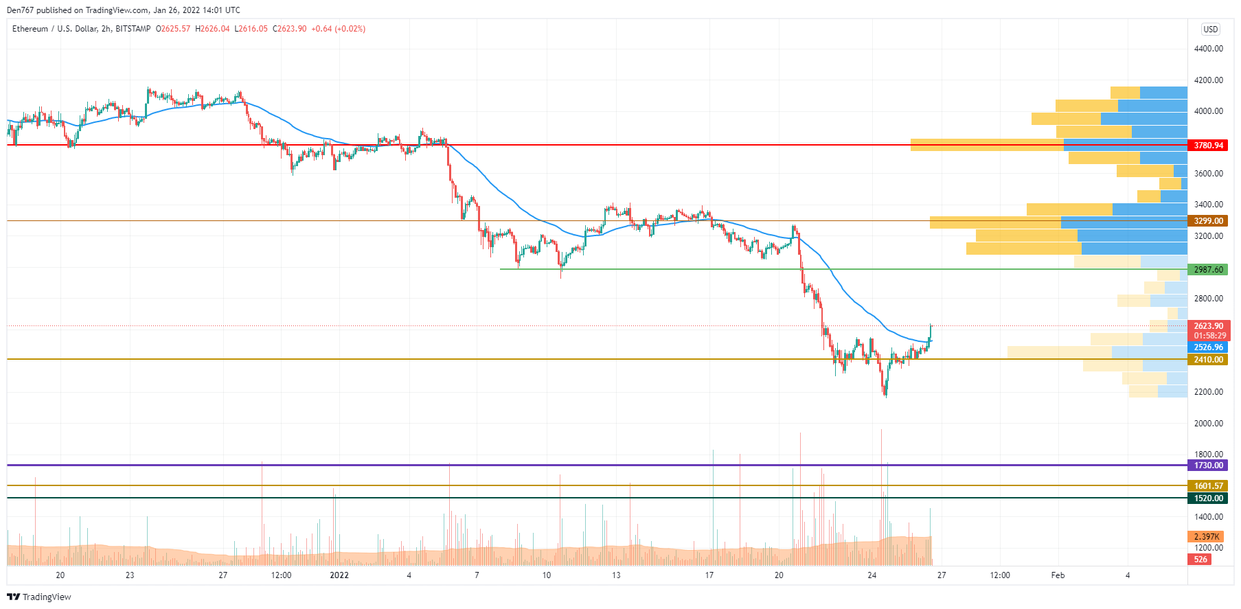 نمودار ETH/USD توسط TradingView