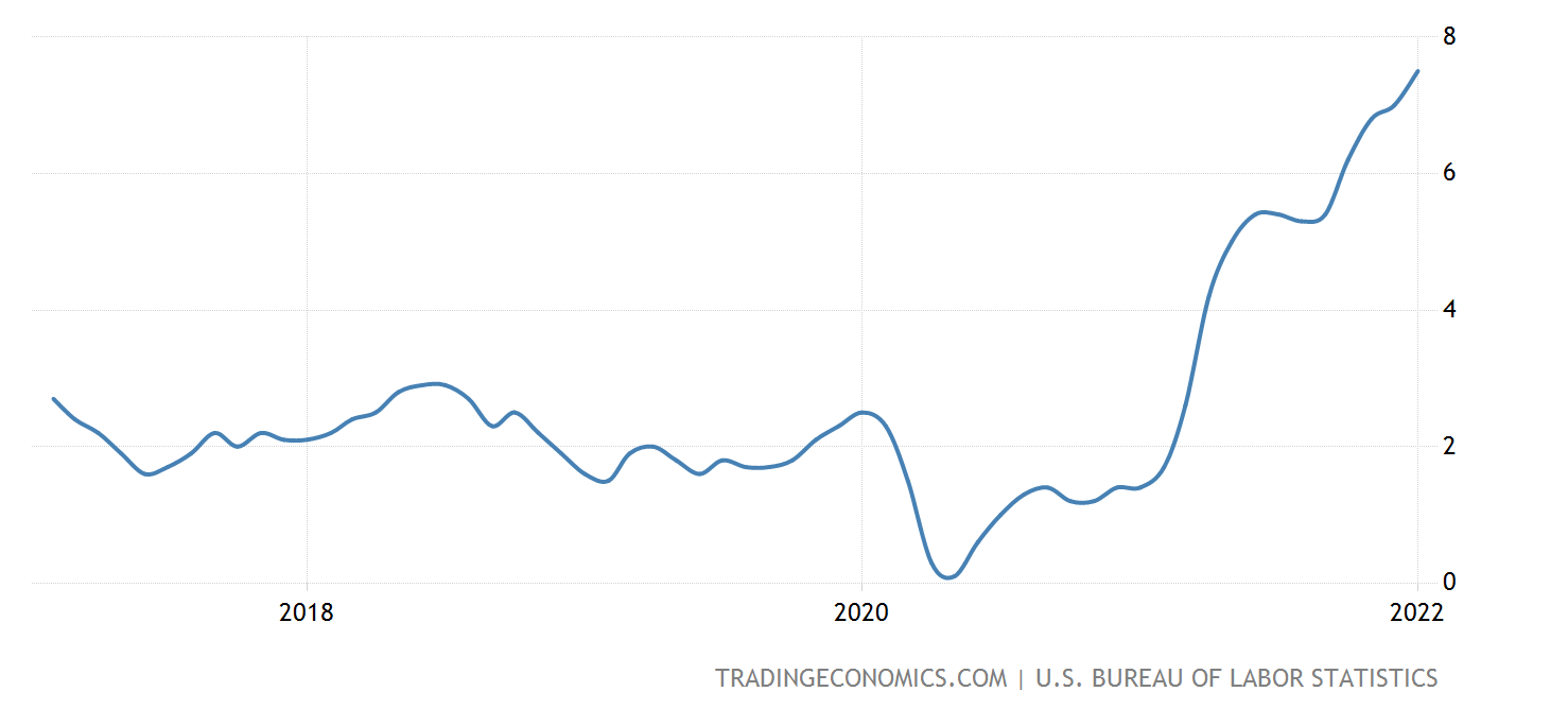 تورم آمریکا در 5 سال گذشته