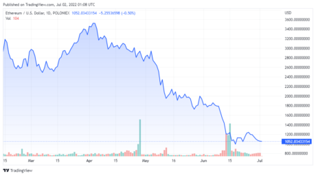 نمودار قیمت ETHUSD برای 07/01/2022 - TradingView