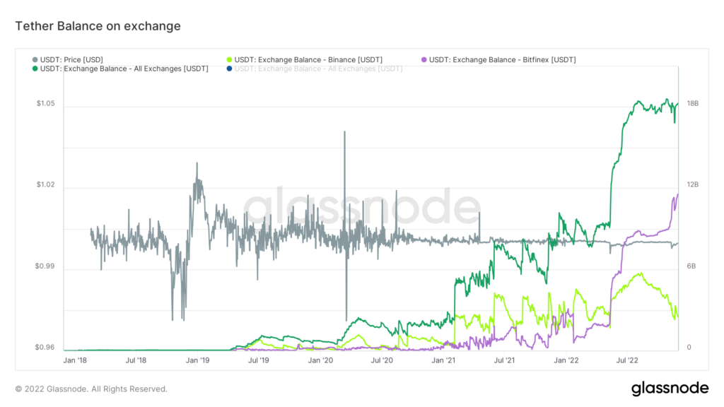 Bitfinex holds the highest amount of Tether(USDT) at 60%, exchange balances surpass ATH
