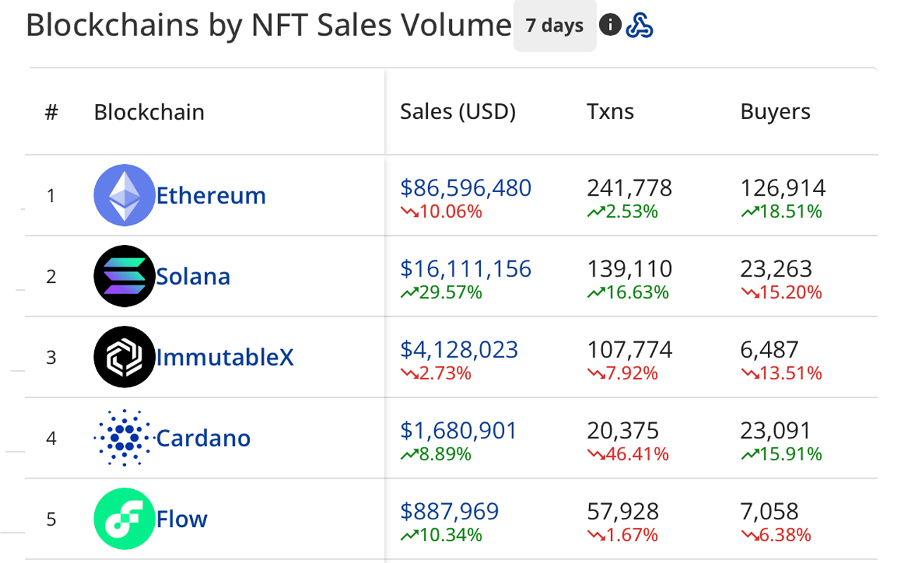 فروش NFT این هفته نسبت به هفته گذشته 5 درصد کمتر شد، فروش NFT اتریوم 76.8 درصد از حجم فروش را به خود اختصاص داد.