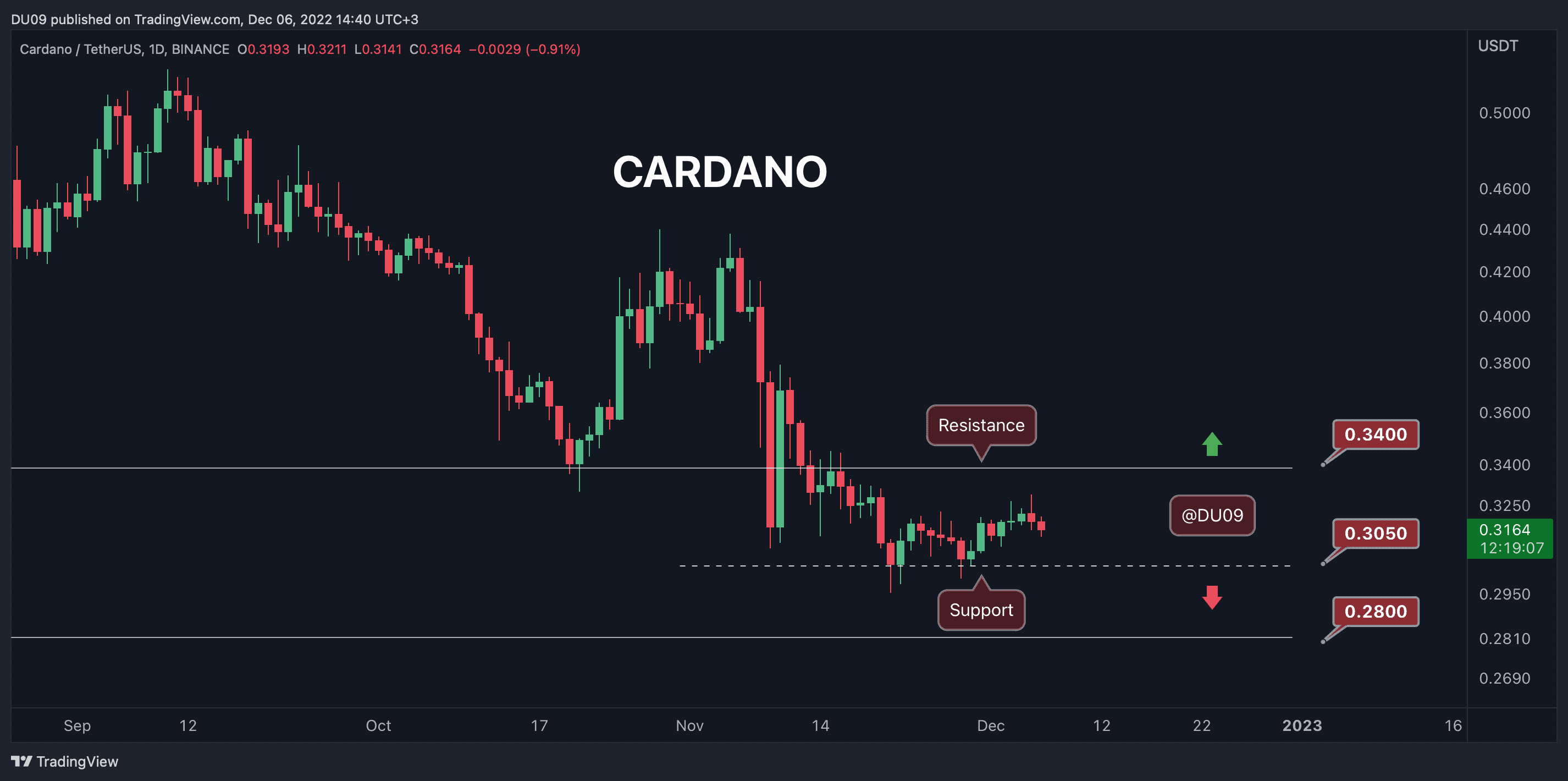 Cardano لحظه را از دست می دهد، این پشتیبانی کلیدی برای تماشا است (تحلیل قیمت ADA)