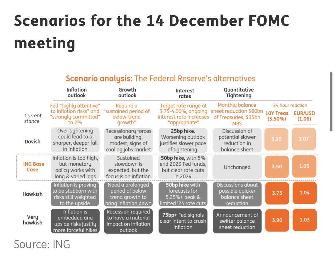 پیش‌بینی‌های ING FOMC برای ریسک دارایی‌هایی مانند بیت‌کوین