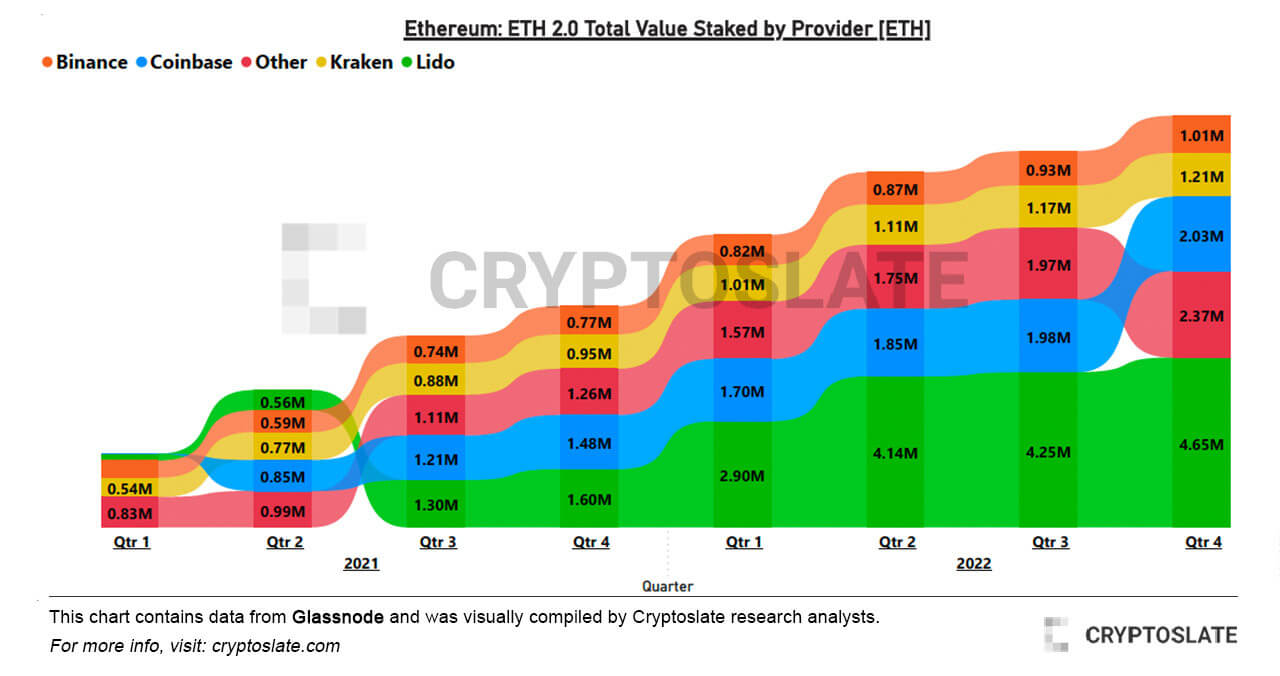 اتریوم: ETH 2.0 کل ارزش سهام توسط ارائه دهنده [ETH] - منبع: CryptoSlate