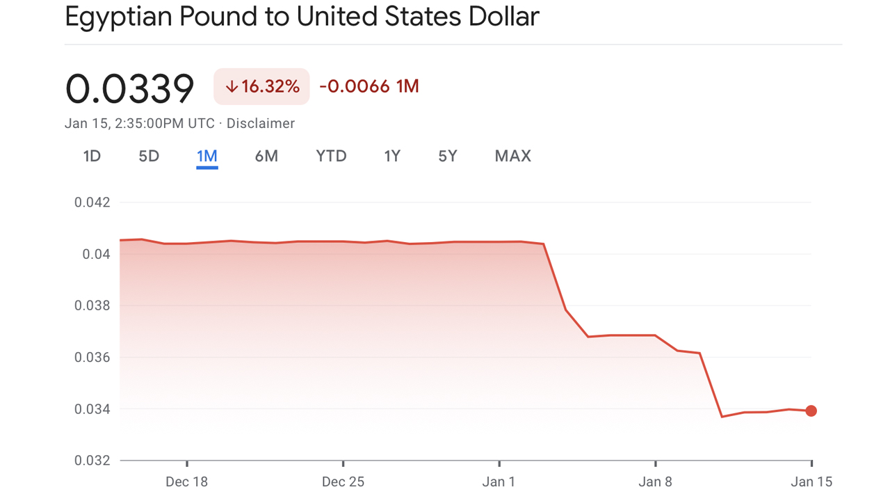 گزارش: پوند مصر با وجود رژیم منعطف نرخ ارز در برابر دلار آمریکا به پایین ترین سطح خود رسید