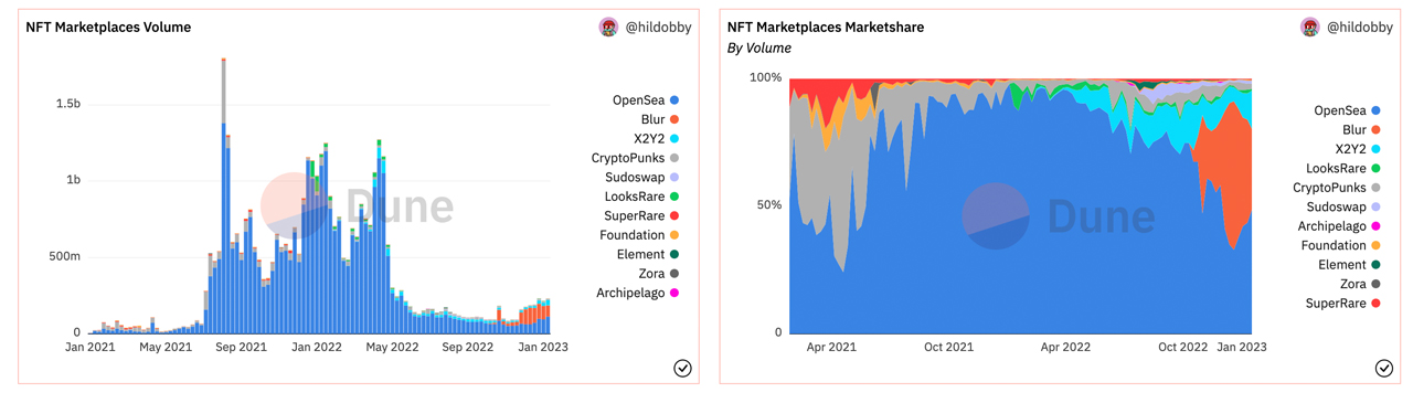 Blur NFT Marketplace افزایش حجم و سهم بازار، رقیب رهبر صنعت Opensea