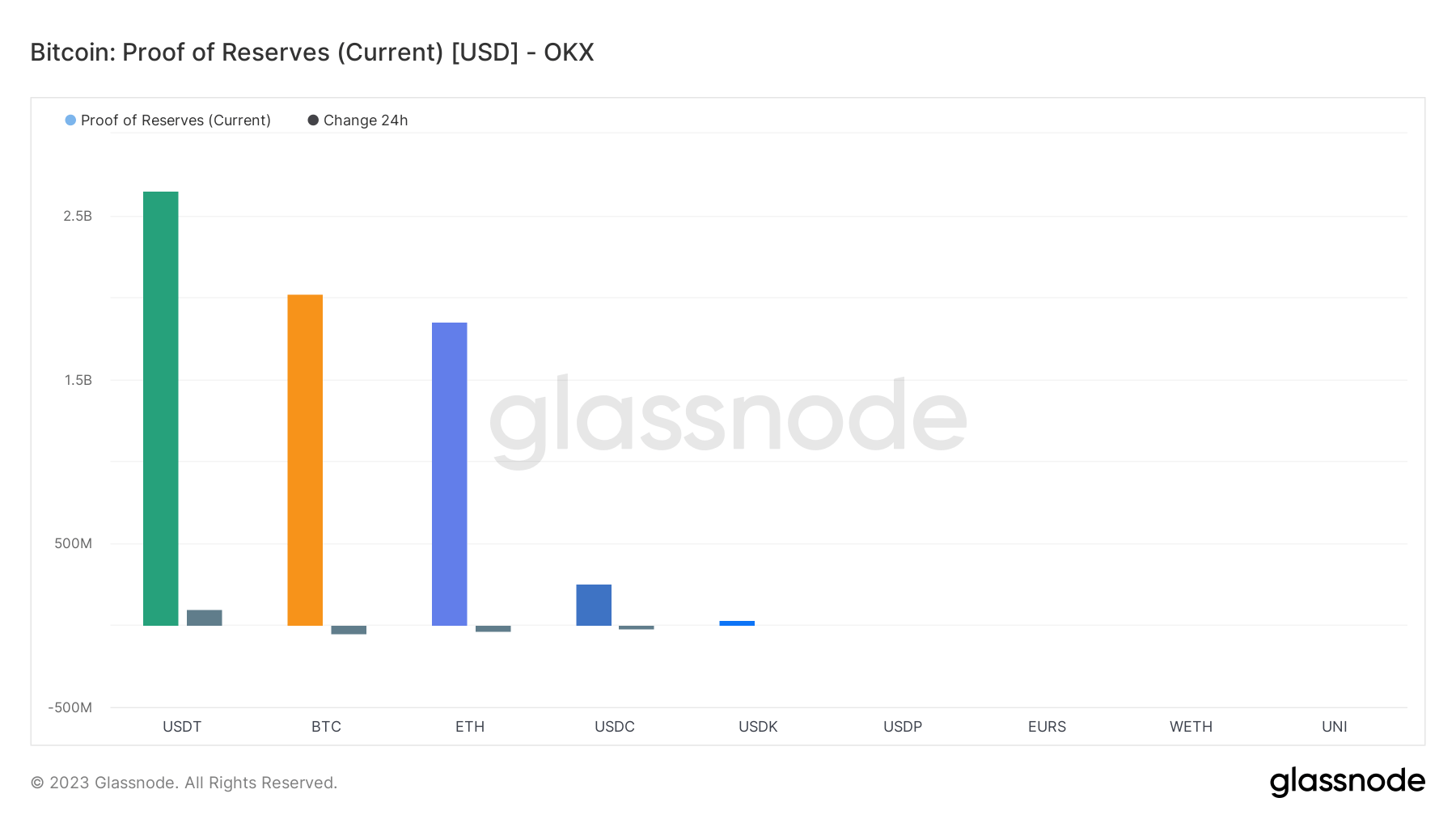 OKX Proof of Reserves - (منبع: Glassnode.com)