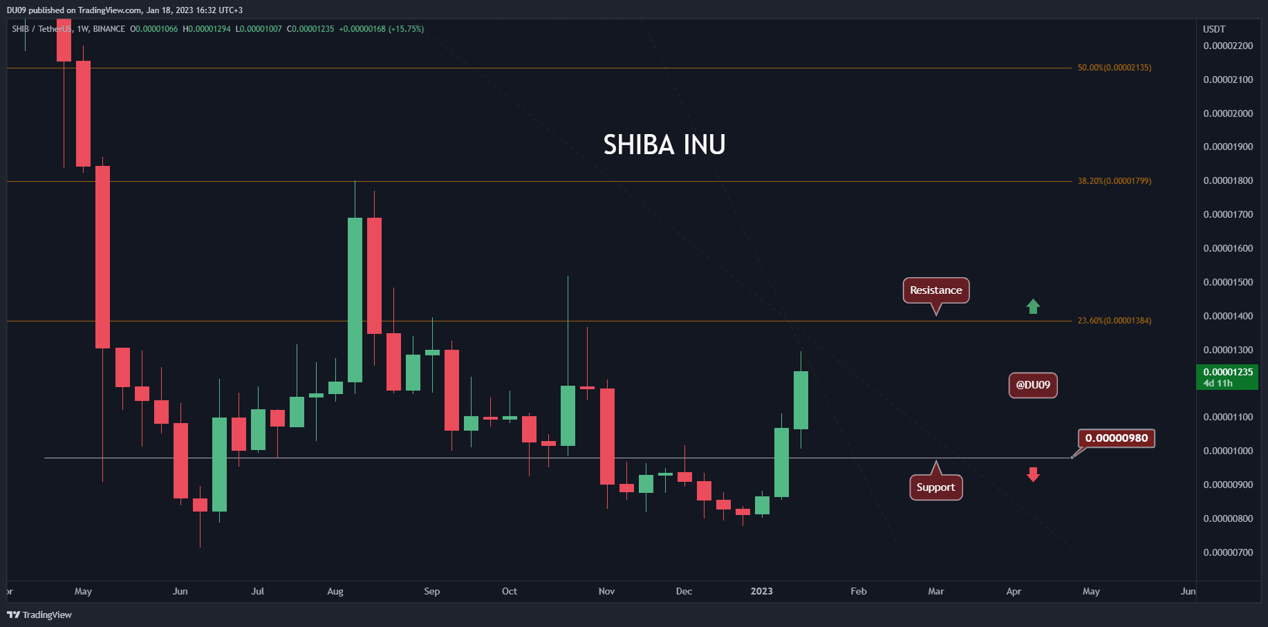SHIB 34% هفتگی بالا می‌رود، هدف بعدی اینجاست (تحلیل قیمت شیبا اینو)
