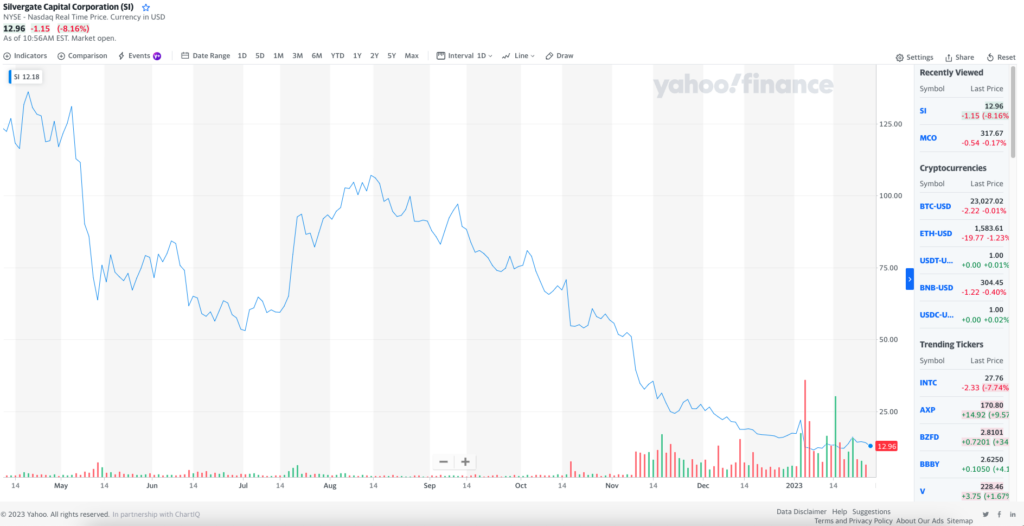 قیمت سهام Silvergate Capital تا 27 ژانویه (منبع: Yahoo Finance)