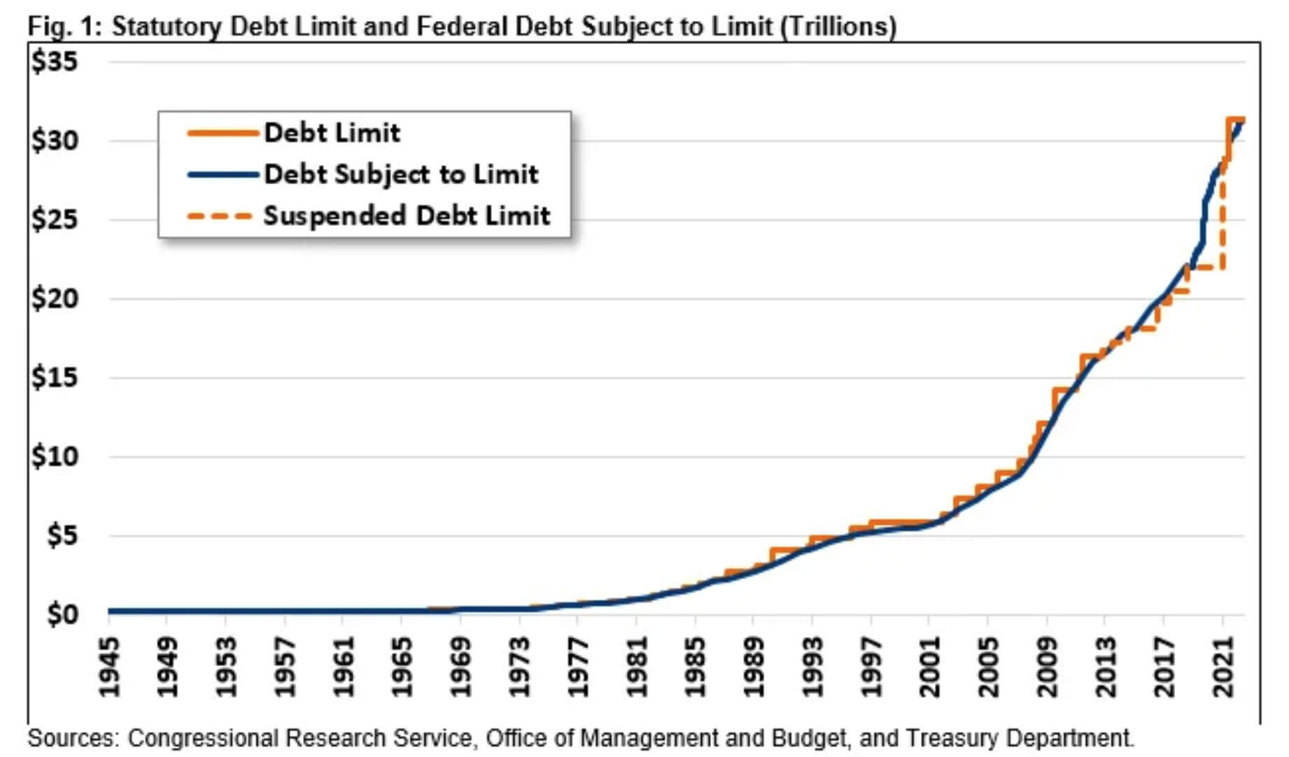 محدودیت بدهی ایالات متحده: (منبع: سرویس تحقیقات کنگره)