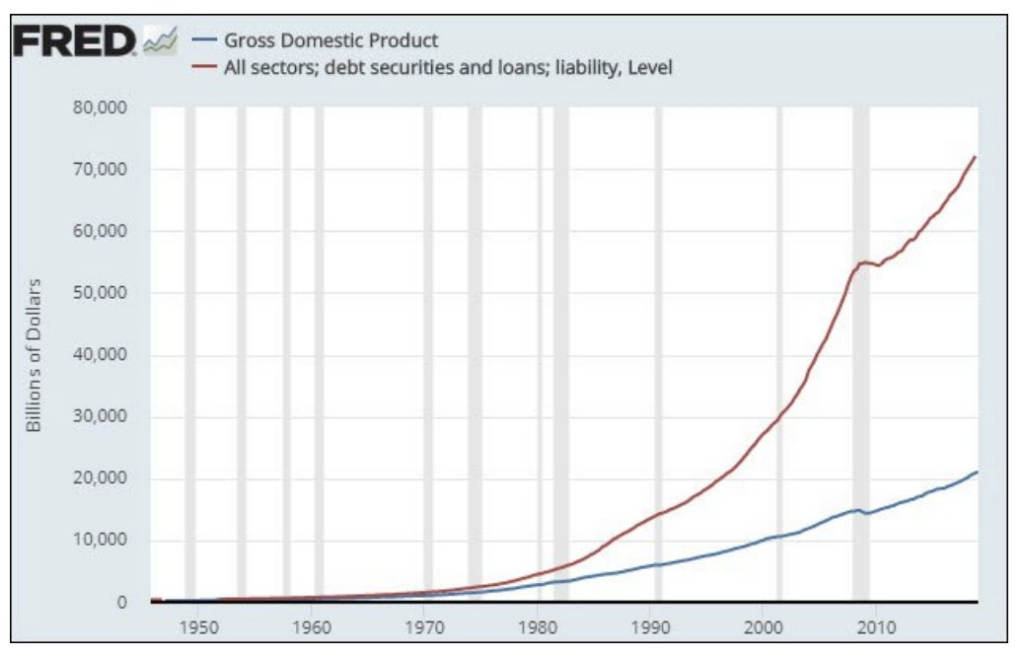 تولید ناخالص داخلی در مقابل اوراق بدهی
