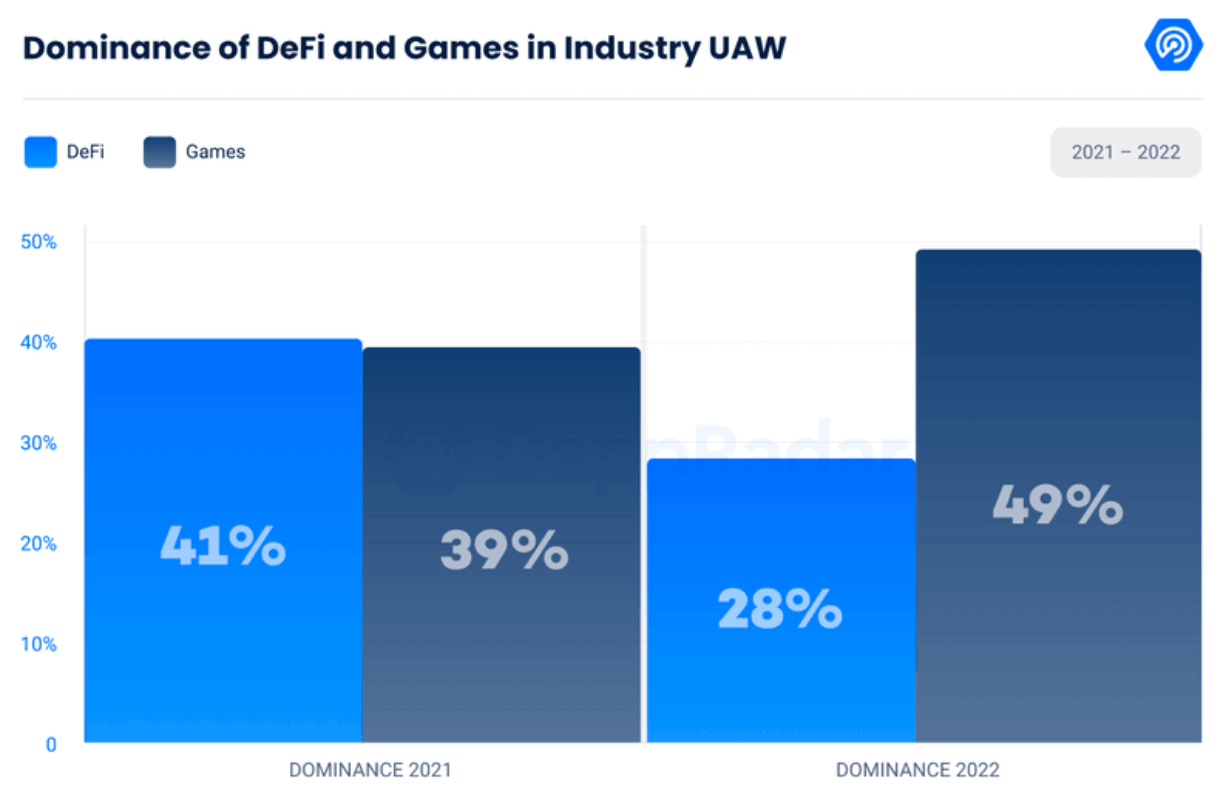 تسلط UAW بر Defi و Gaming