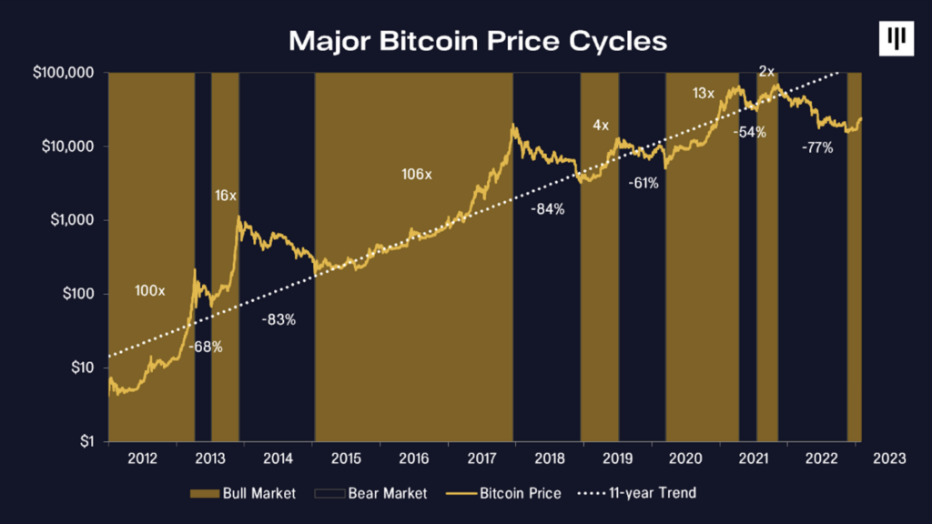 چرخه قیمت بیت کوین pantera