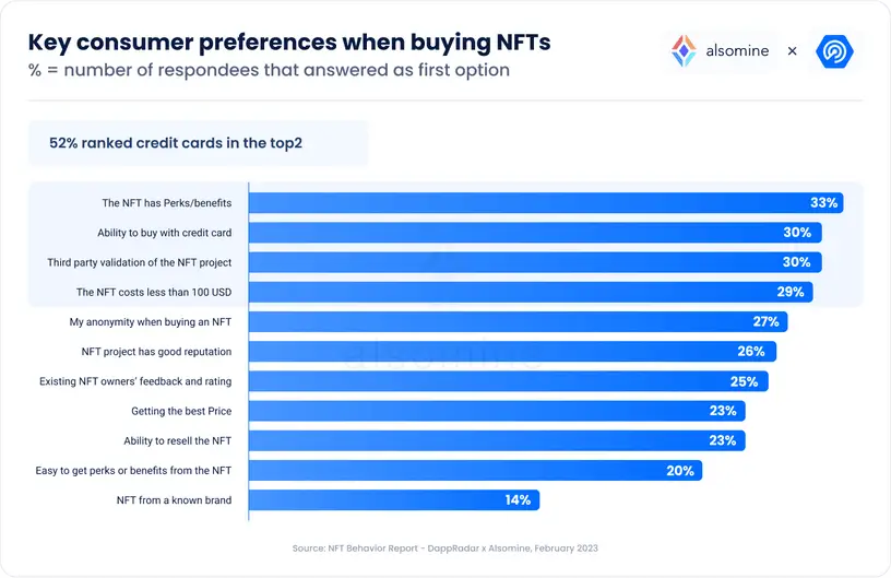 ترجیحات مصرف کننده هنگام خرید NFT (منبع: DappRadar)