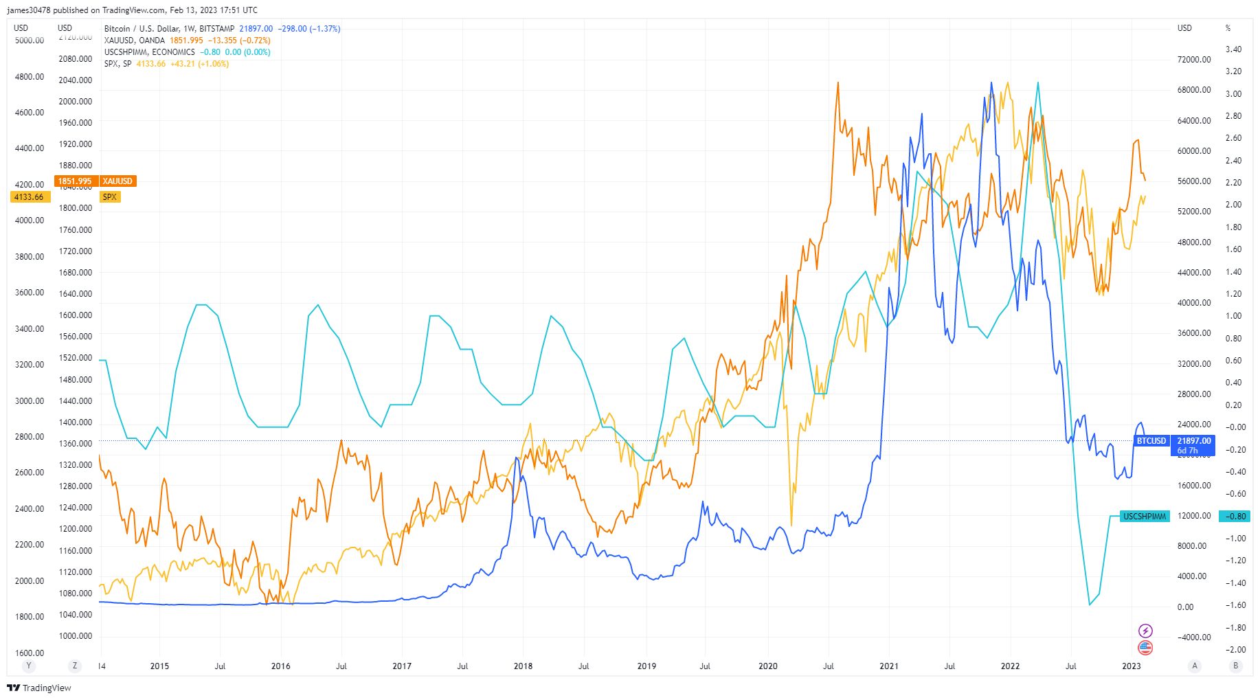 بیت کوین، طلا، S&P500 و کیس شیلر