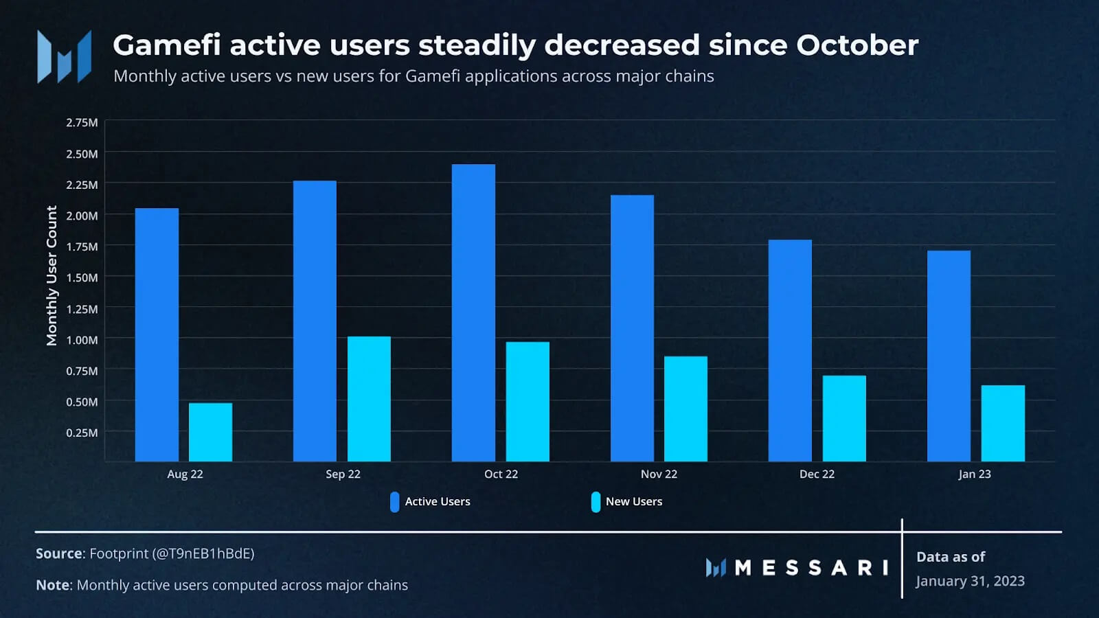 کاربران فعال Gamefi از اکتبر به طور پیوسته کاهش یافته اند (منبع: Messari Crypto)