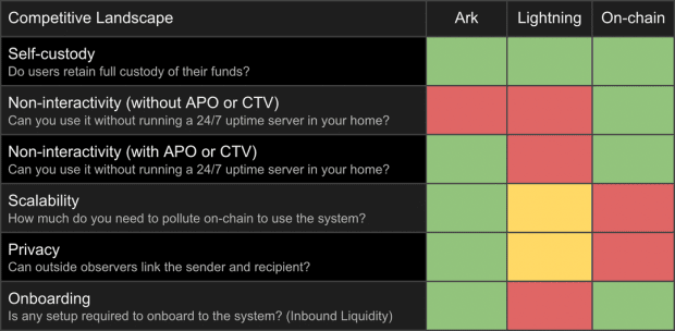 توسعه دهنده بیت کوین Ark، پروتکل لایه 2 را برای پرداخت های سریع و کارآمد معرفی می کند