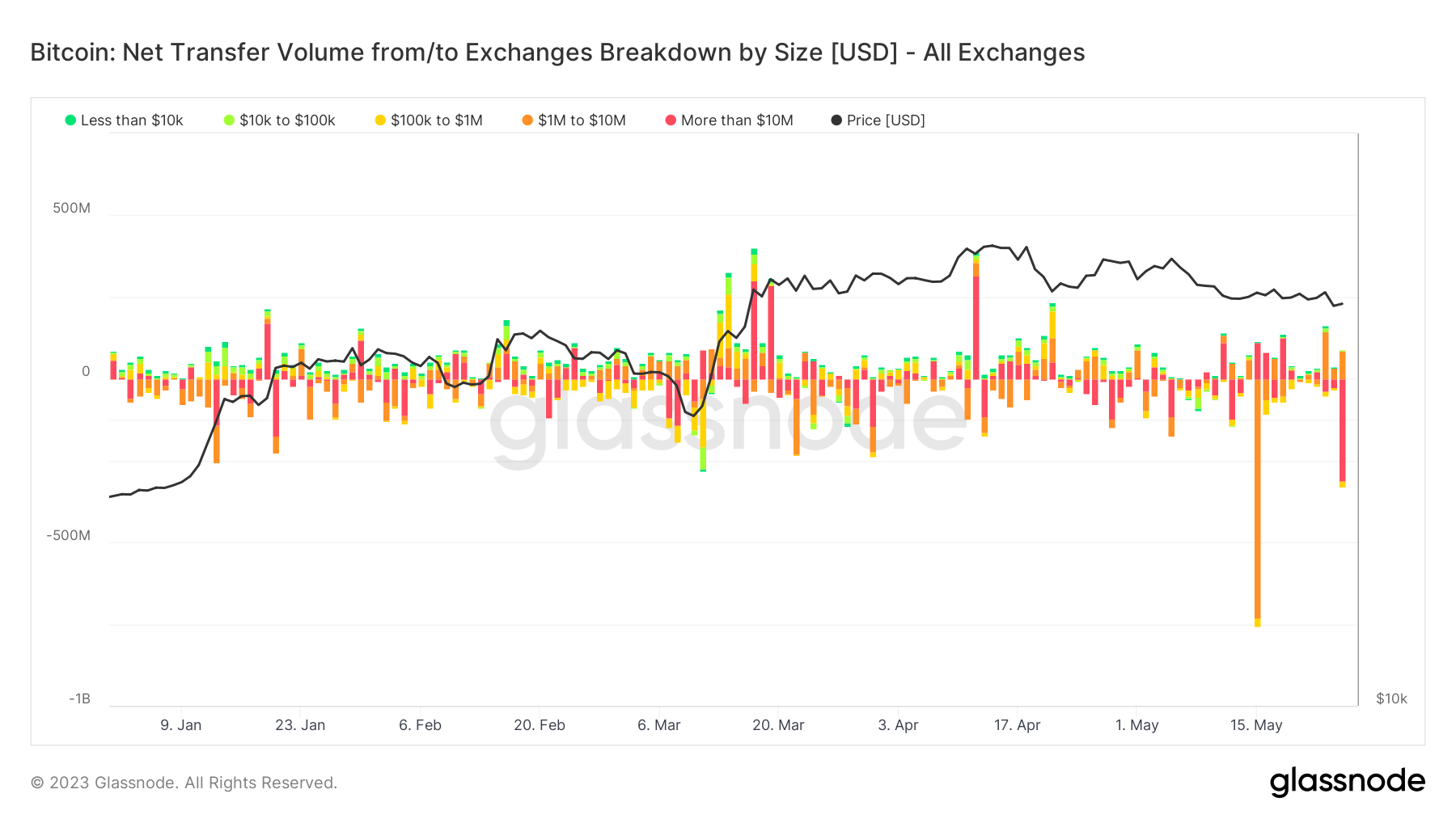 Second largest Bitcoin withdraw from exchanges this year