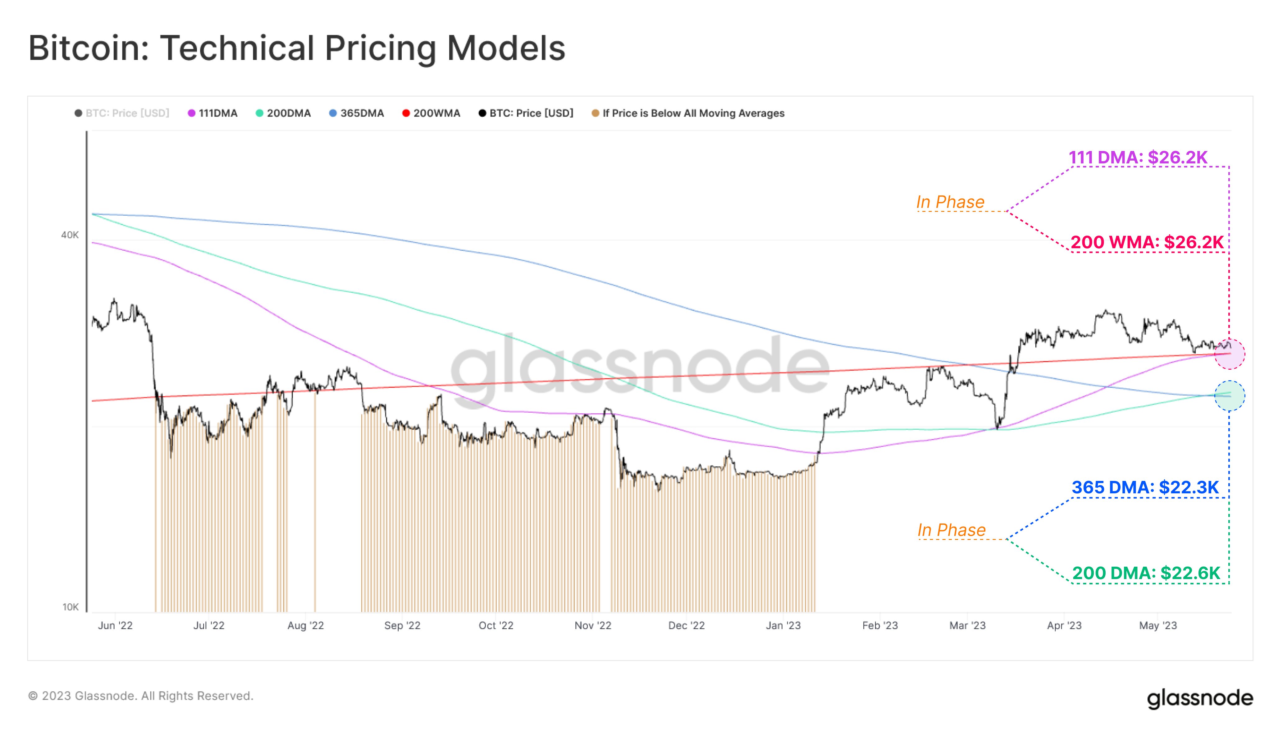 مدل های قیمت گذاری فنی بیت کوین