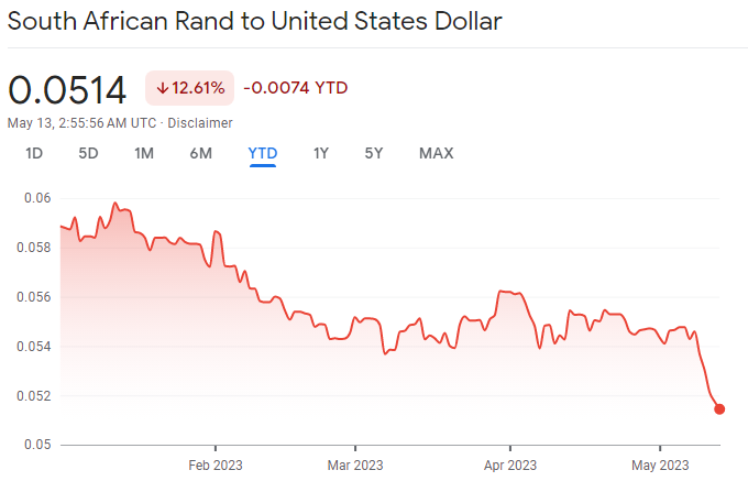 یک روز پس از اینکه کشور متهم آمریکا به ارسال مخفیانه مهمات به روسیه، ارزش پول آفریقای جنوبی در برابر دلار به پایین‌ترین سطح خود رسید.