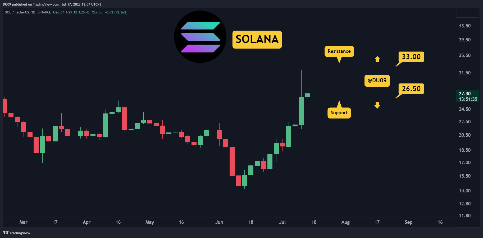 آیا Sonala پس از 32٪ سود هفتگی به انفجار ادامه می دهد؟  سه چیز برای تماشای این هفته (تحلیل قیمت SOL)