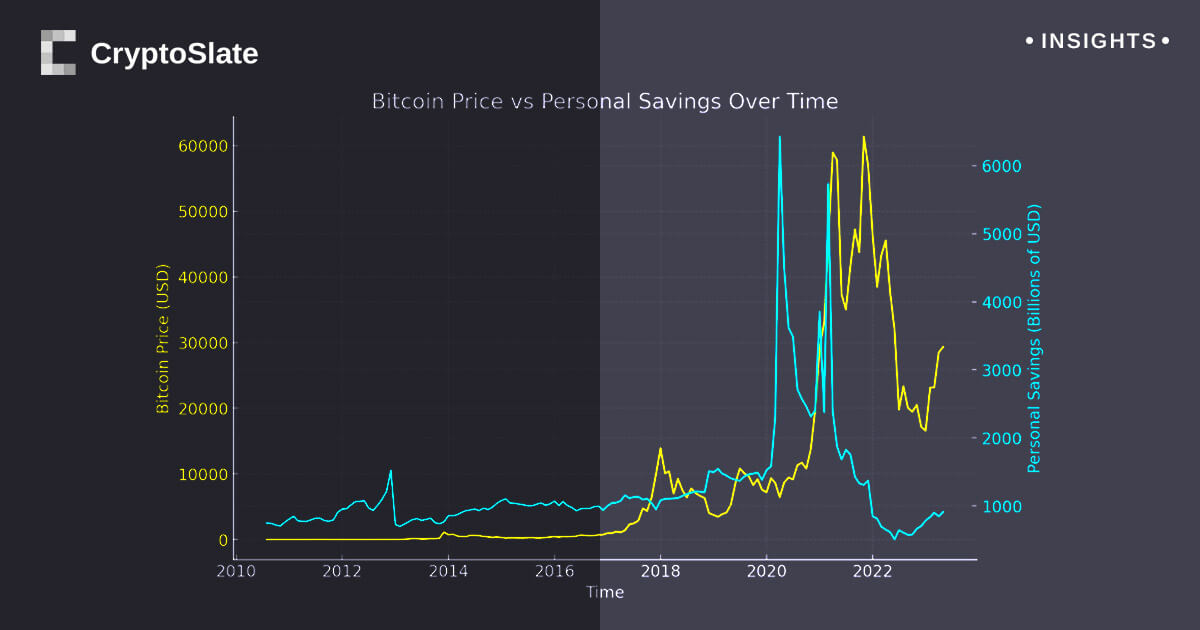 Do personal savings levels correlate with Bitcoin price increases?