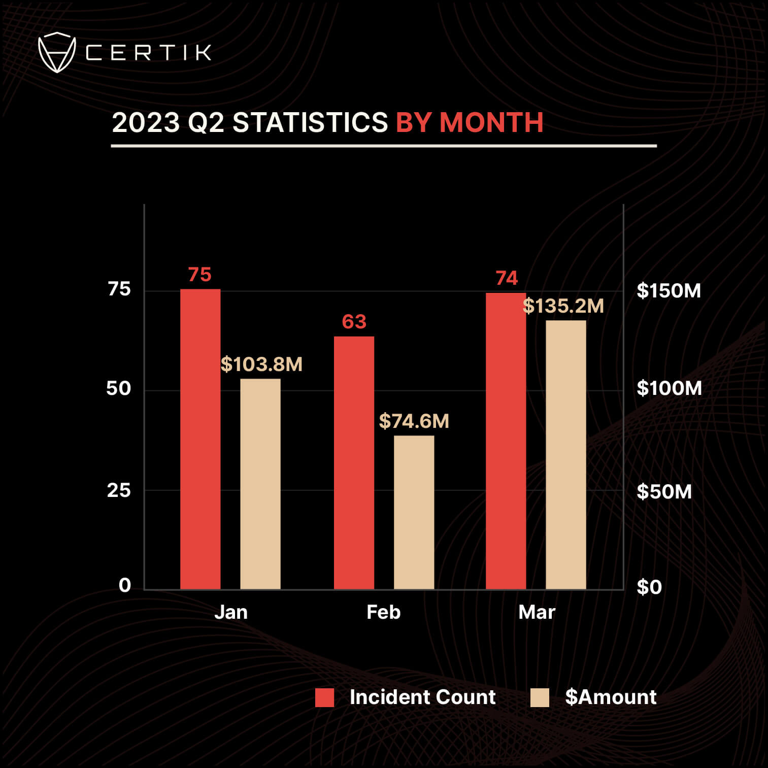 Web3 protocols saw decline in in security-related losses in Q2, but exit scams were on the rise