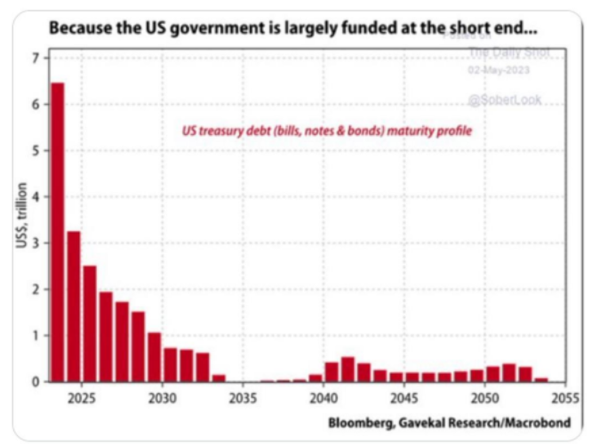 بودجه دولت ایالات متحده: (منبع: MacroBond)