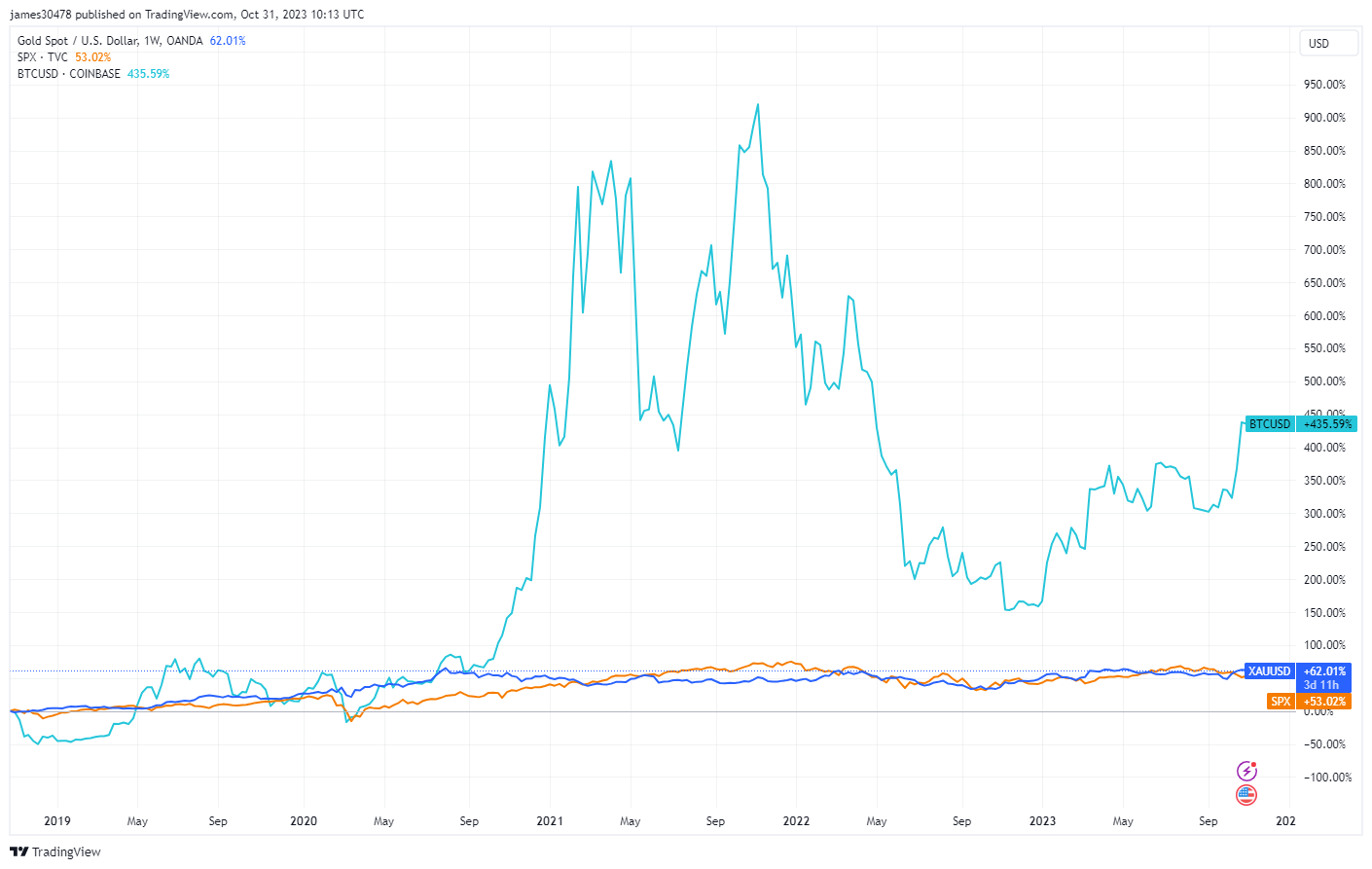 بیت کوین، SPX، طلا - 5 سال گذشته: (منبع: نمای معاملاتی)