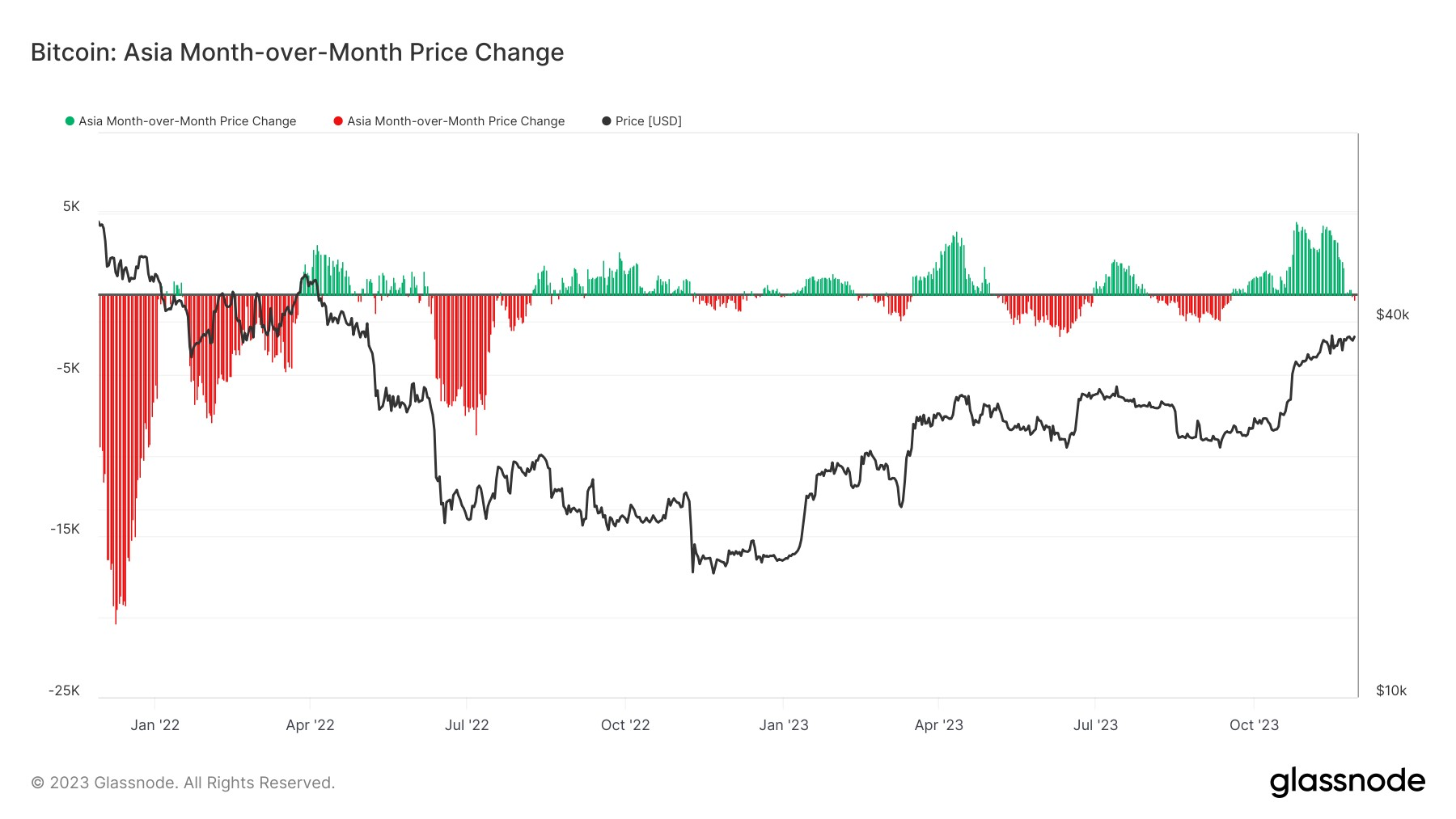 تغییر قیمت ماه آسیا - در طول ماه: (منبع: گلاسنود)