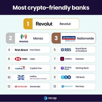 برترین بانک های رمزنگاری بریتانیا منبع: خلاصه