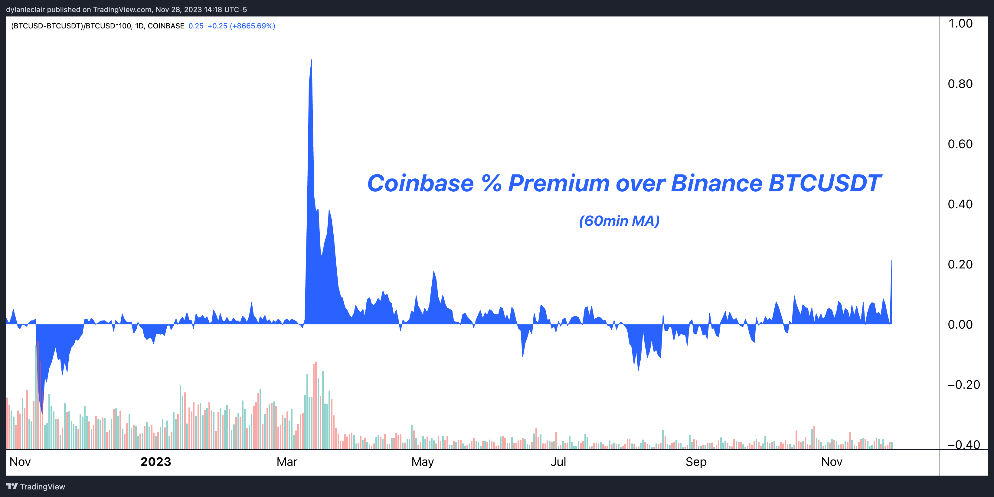 Coinbase Premium over Binance: (منبع: Trading View, Dylan LeClair)