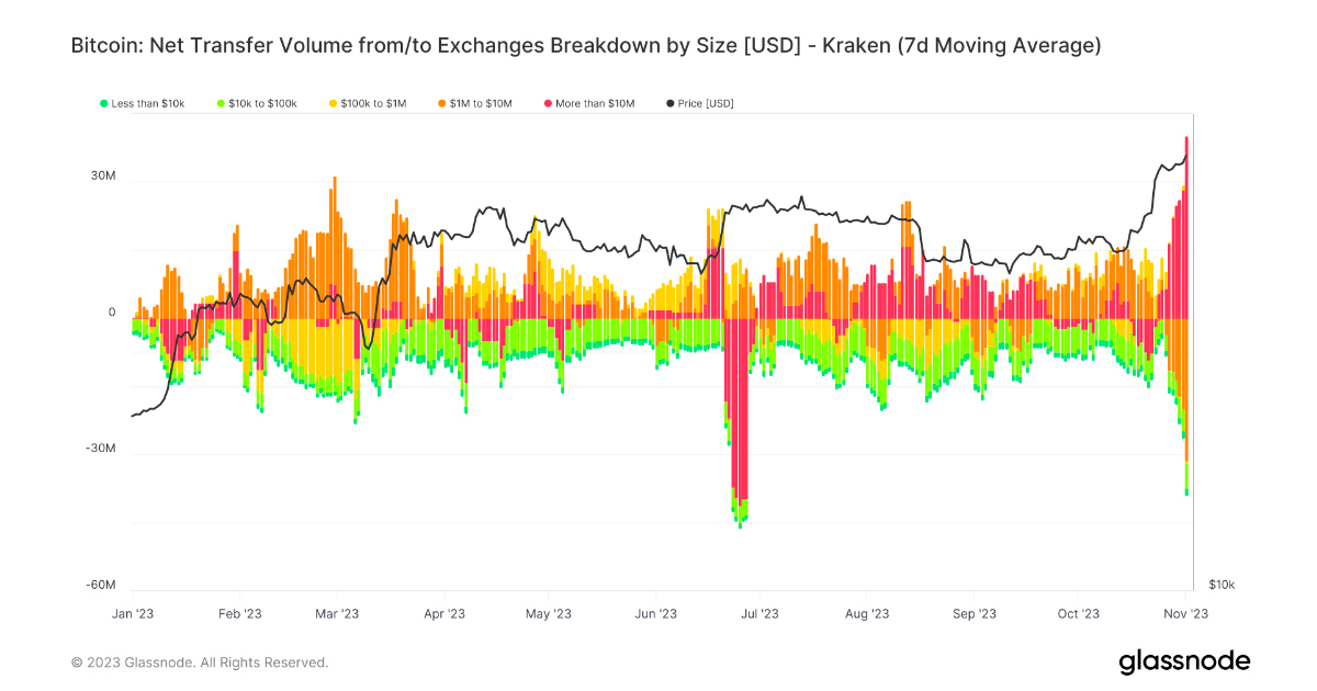 Record-high inflows and outflows noticed on Kraken, large investors in play