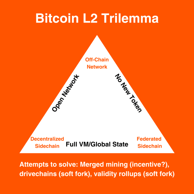 درک The "بیت کوین L2 Trilemma"
