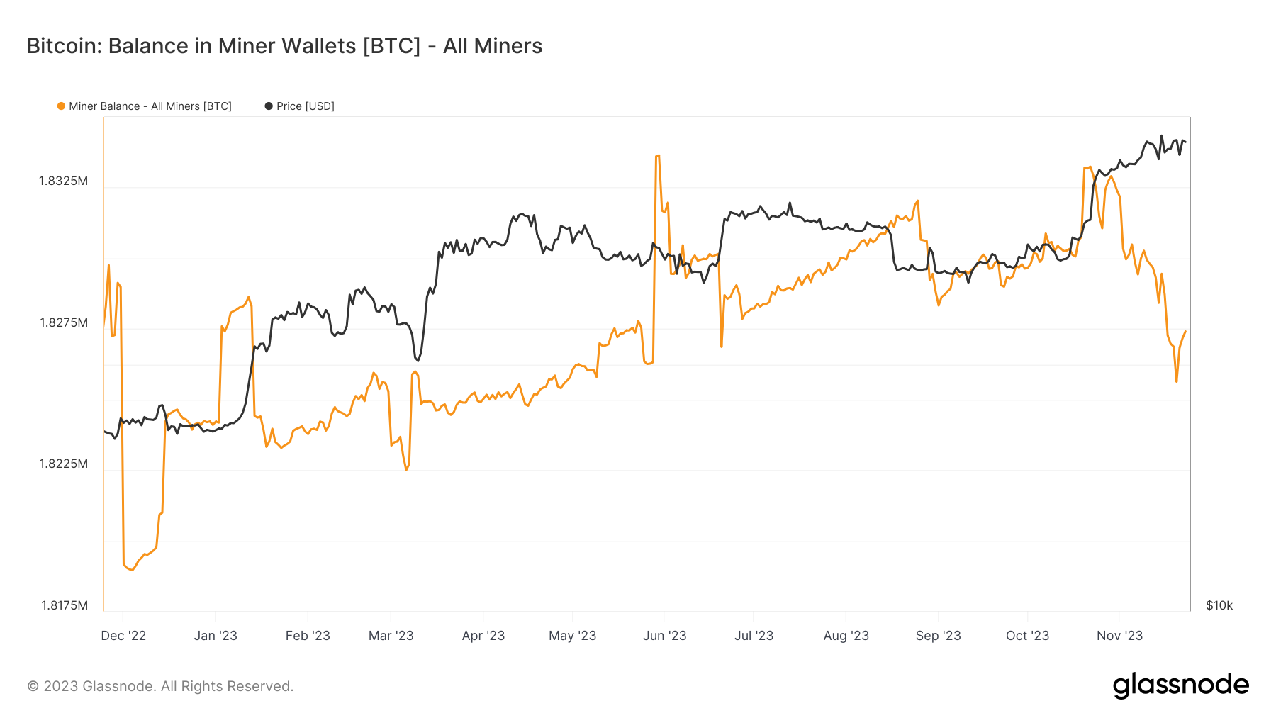 Bitcoin miners transfer 8,000 BTC amid transaction fee surge