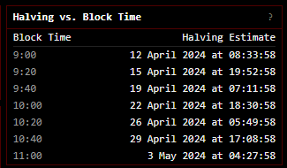 Halving vs Block Time: (منبع Bitcoin.ClarkMoody.com)