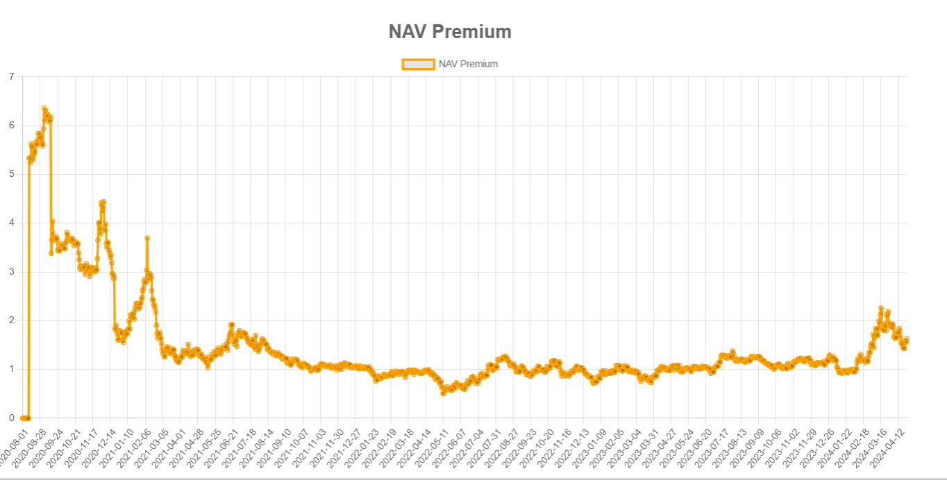 NAV Premium: (منبع: mstr-tracker)