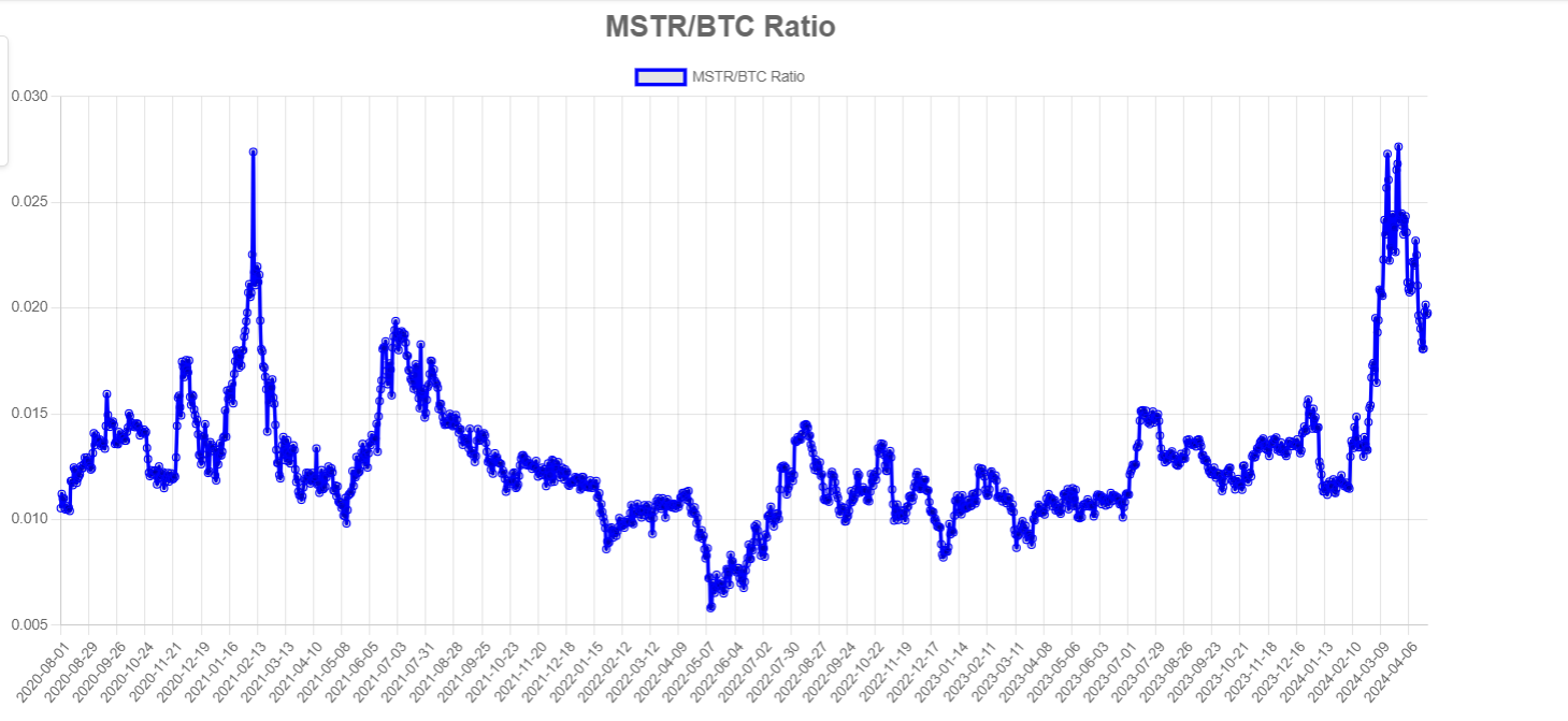 نسبت MSTR/BTC: (منبع: mstr-tracker)