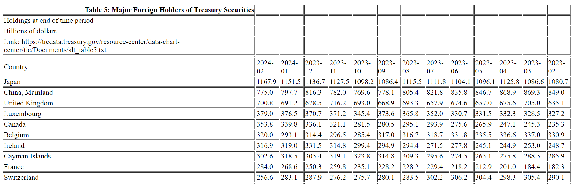دارندگان عمده خارجی اوراق بهادار خزانه داری: (منبع: ticdata.treasury.gov)