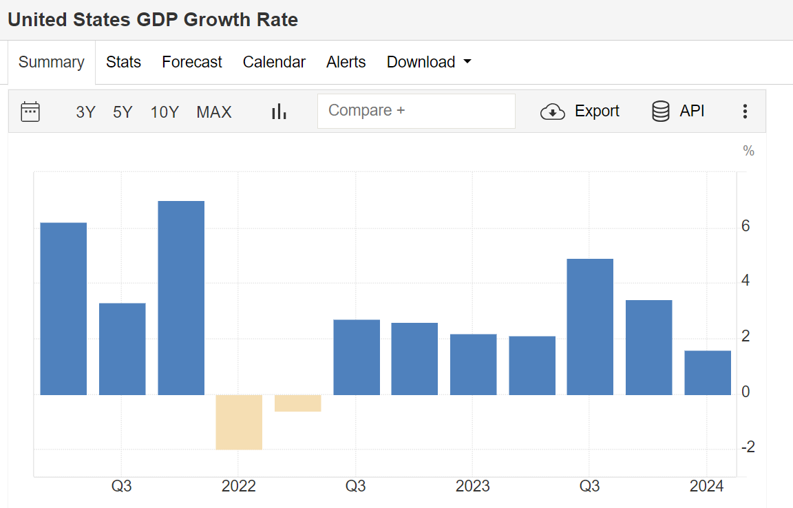 نرخ رشد تولید ناخالص داخلی آمریکا: (منبع: Trading Economics)