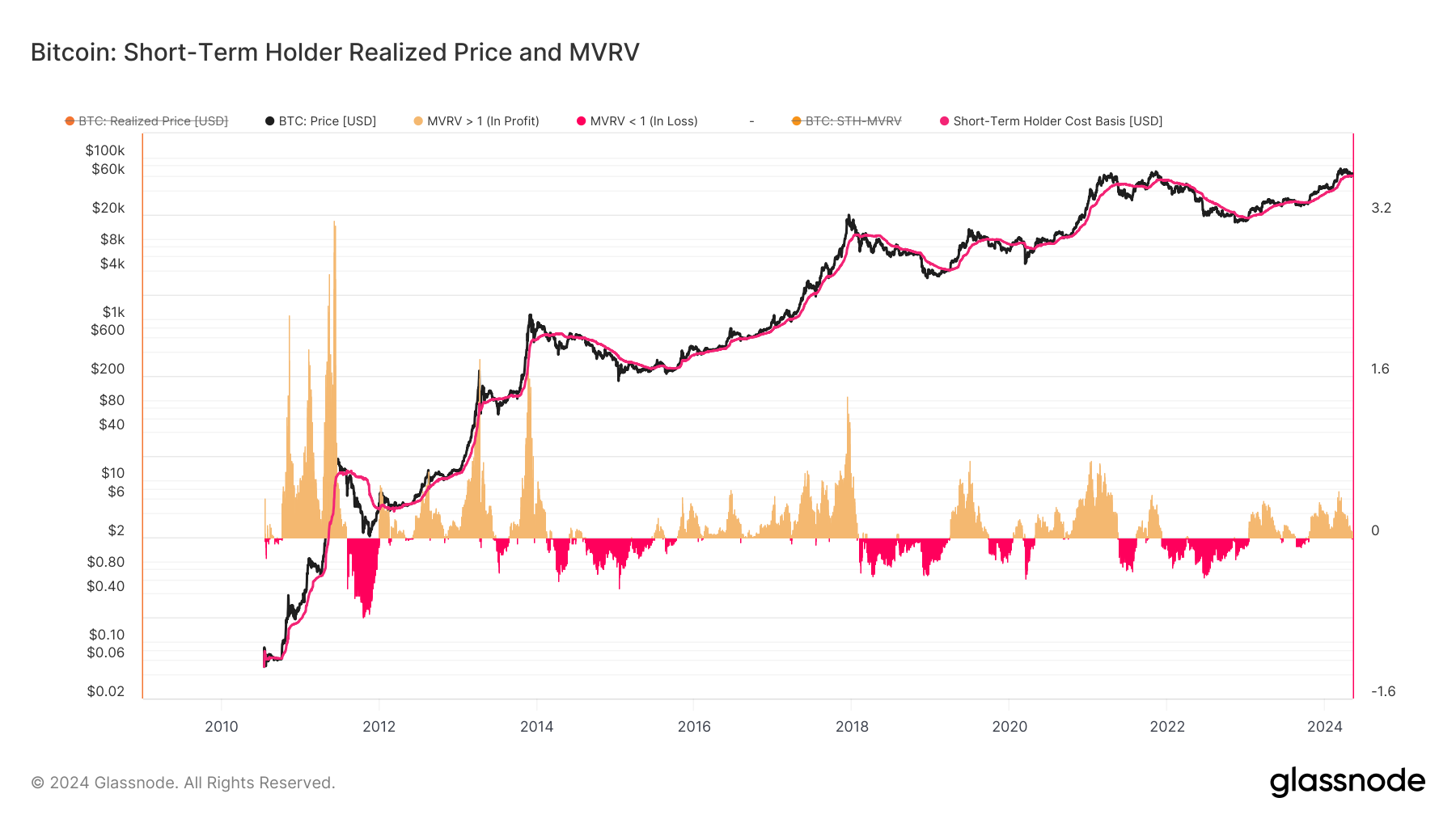 قیمت واقعی و MVRV دارنده کوتاه مدت: (منبع: گلاسنود)