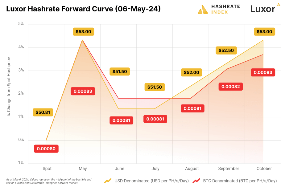 Luxor Hashrate Forward Curve (06-May-24): (منبع: Luxor)