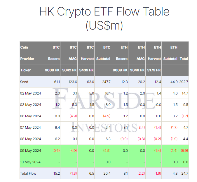 BTC ETF Flow Table HK: (منبع: Farside)