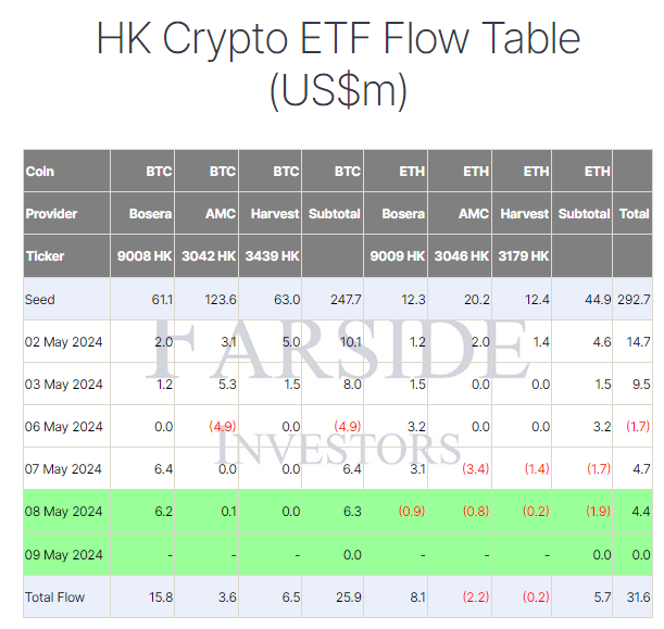 جدول جریان ETF Crypto HK: (منبع: Farside)