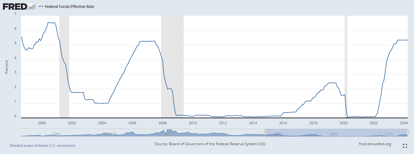 نرخ موثر صندوق های فدرال، 2000 تا 2024: (منبع: FRED)