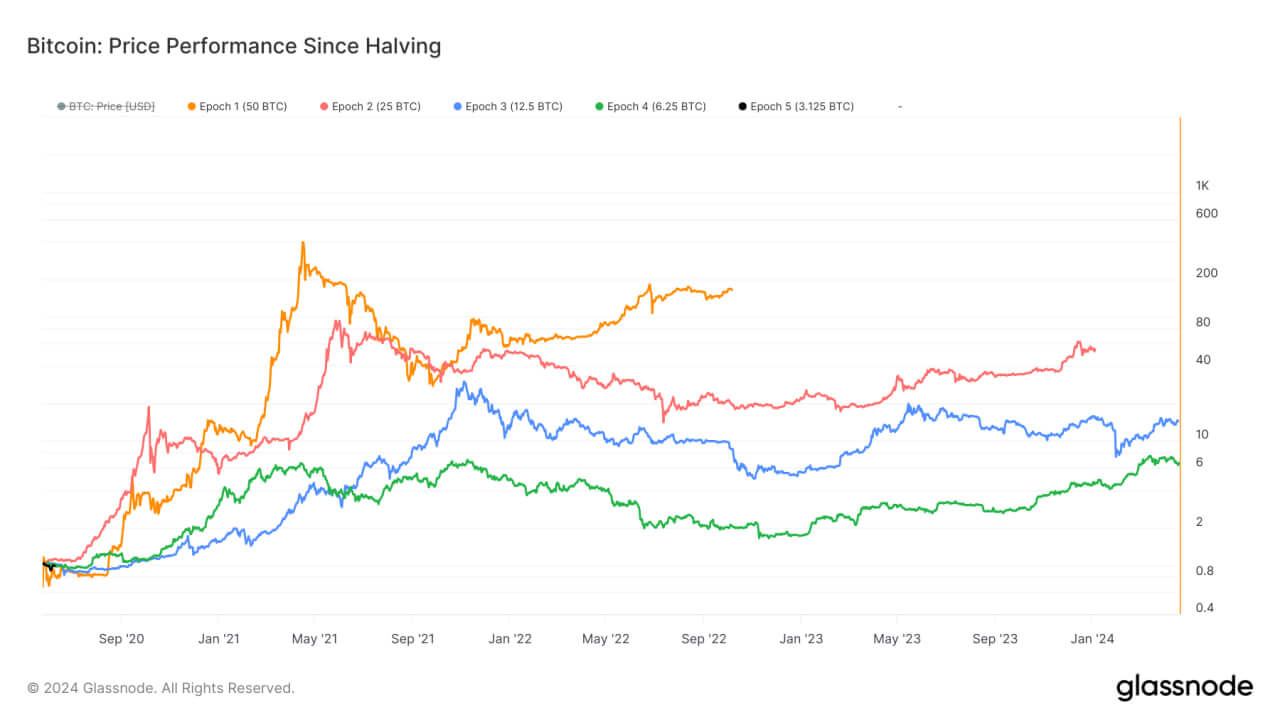 عملکرد قیمت بیت کوین از زمان نصف شدن: (منبع: Glassnode)